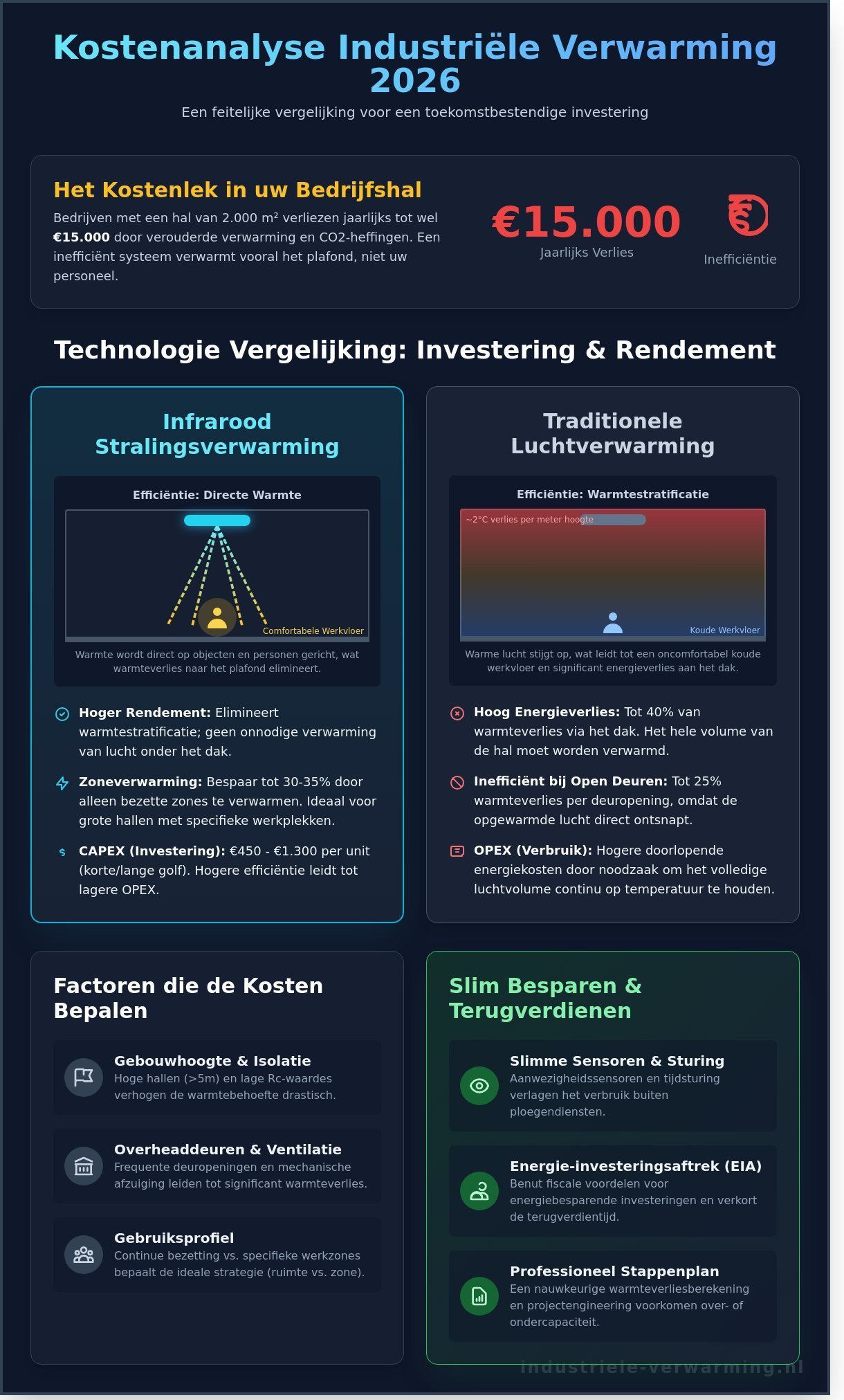 Kosten Industriële Verwarming: Investering, Verbruik en ROI in 2026
