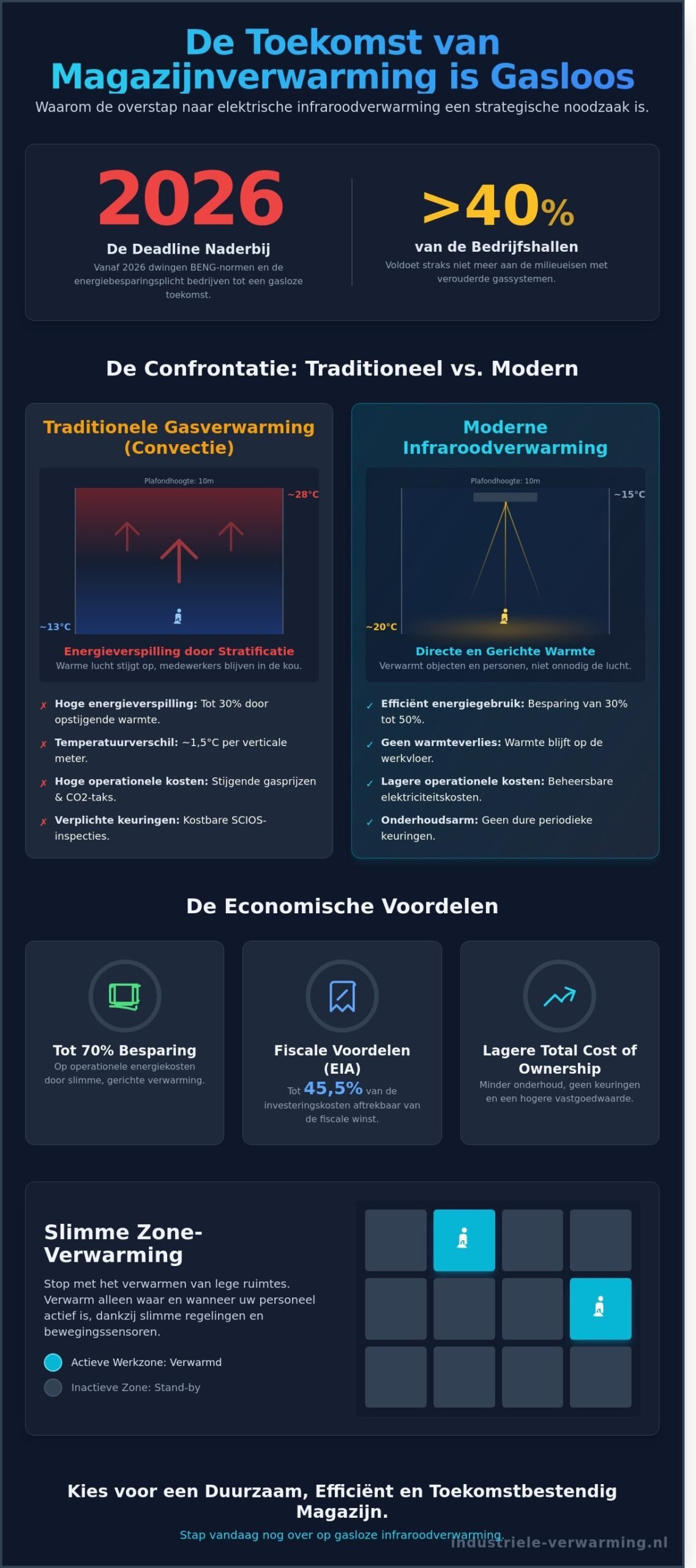 Magazijn verwarming gasloos: De complete gids voor 2026