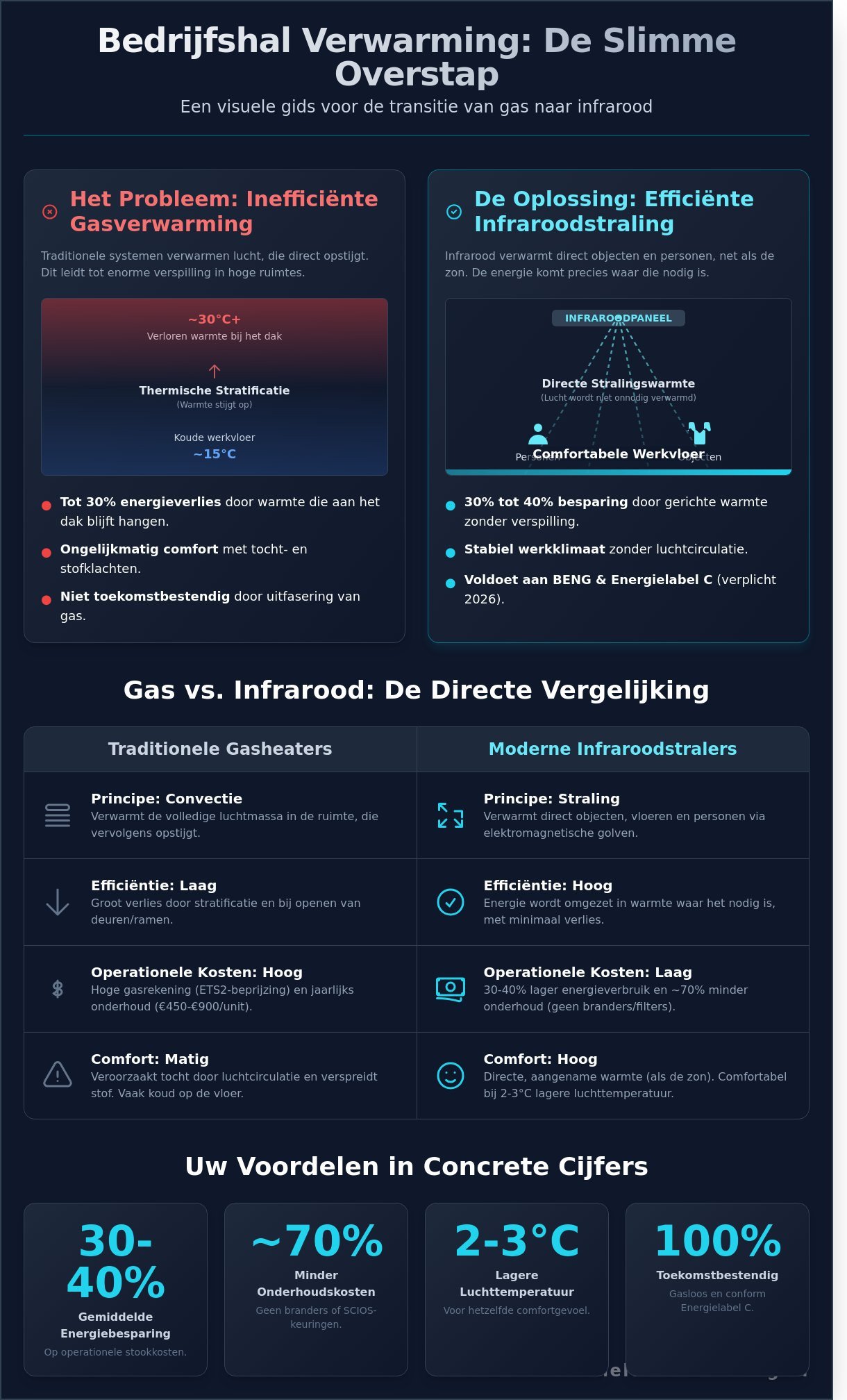 Bedrijfshal verwarming advies: Strategieën voor efficiënt en gasloos verwarmen in 2026